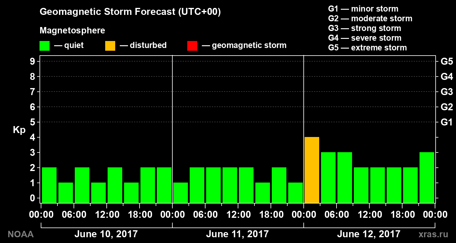 Geomagnetic index Kp forecast for three days