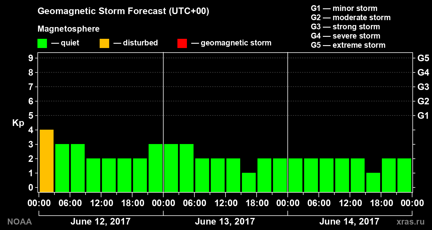 Geomagnetic index Kp forecast for three days