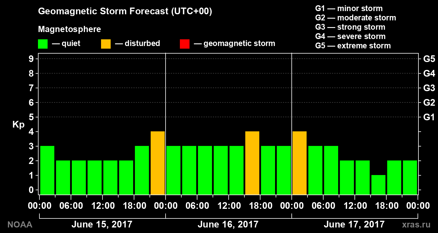 Geomagnetic index Kp forecast for three days
