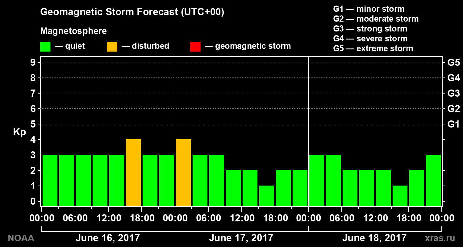 Geomagnetic index Kp forecast for three days