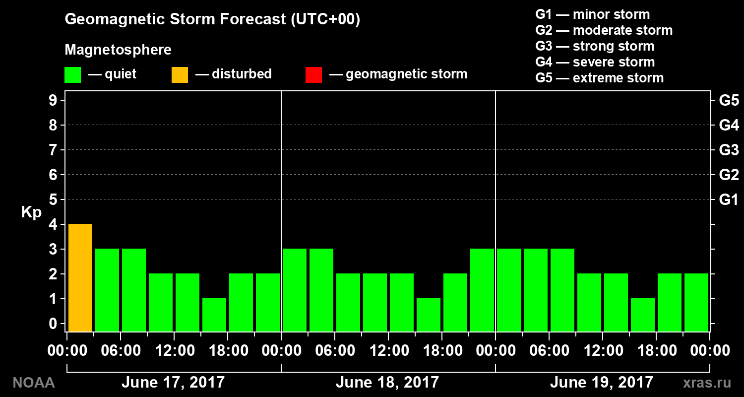 Geomagnetic index Kp forecast for three days