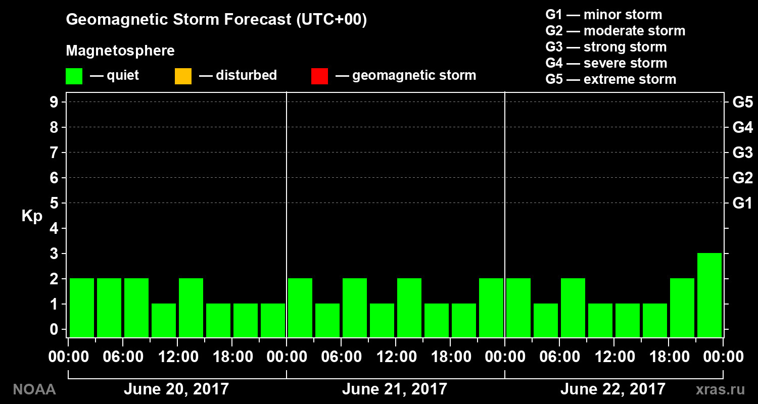 Geomagnetic index Kp forecast for three days