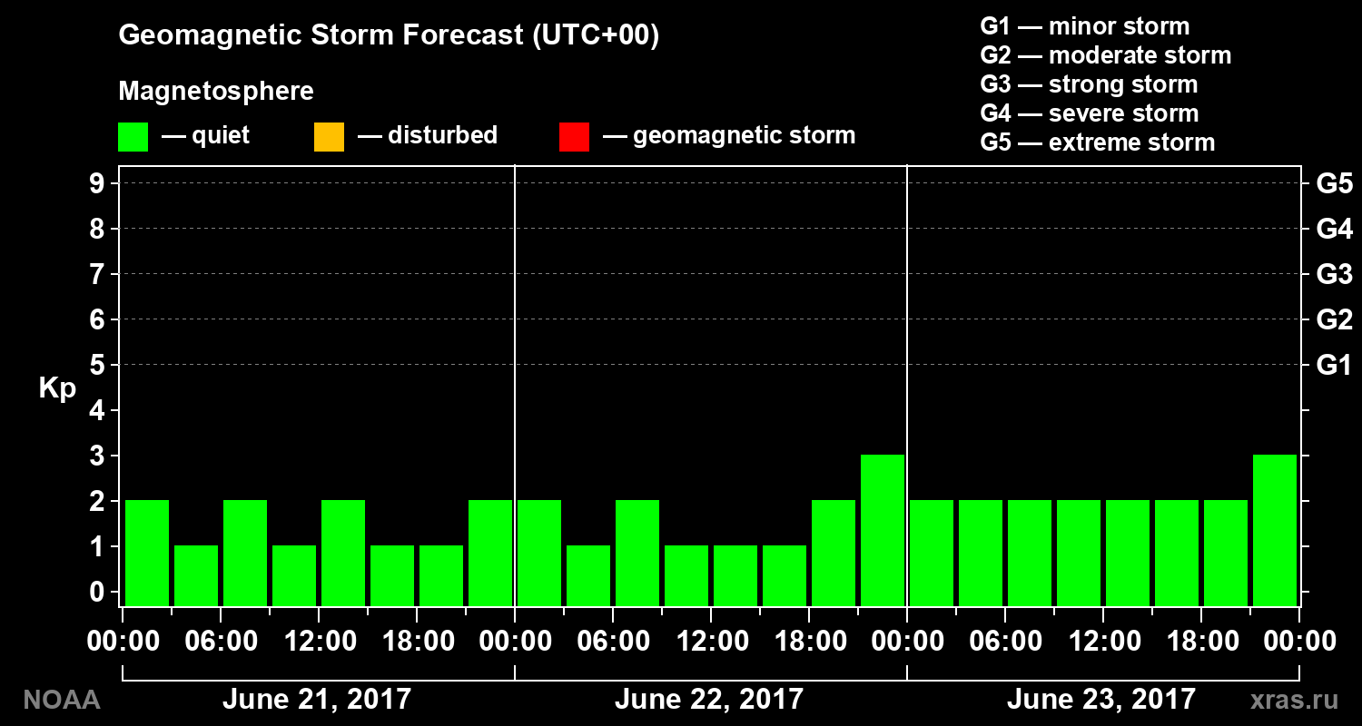 Geomagnetic index Kp forecast for three days