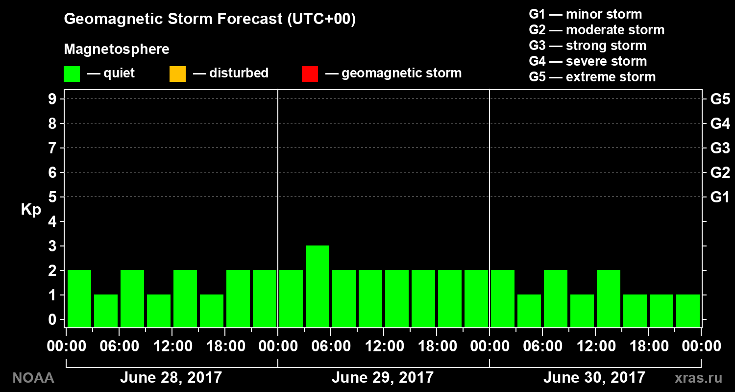 Geomagnetic index Kp forecast for three days