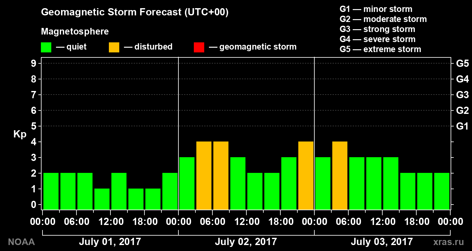 Geomagnetic index Kp forecast for three days