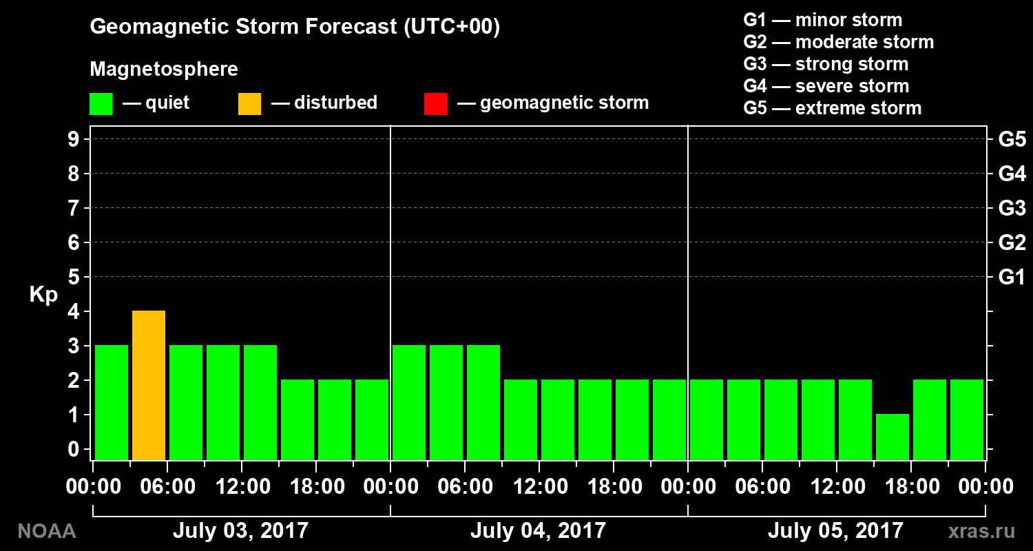 Geomagnetic index Kp forecast for three days