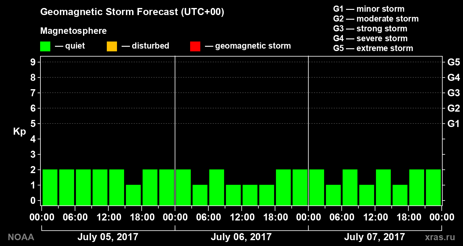 Geomagnetic index Kp forecast for three days
