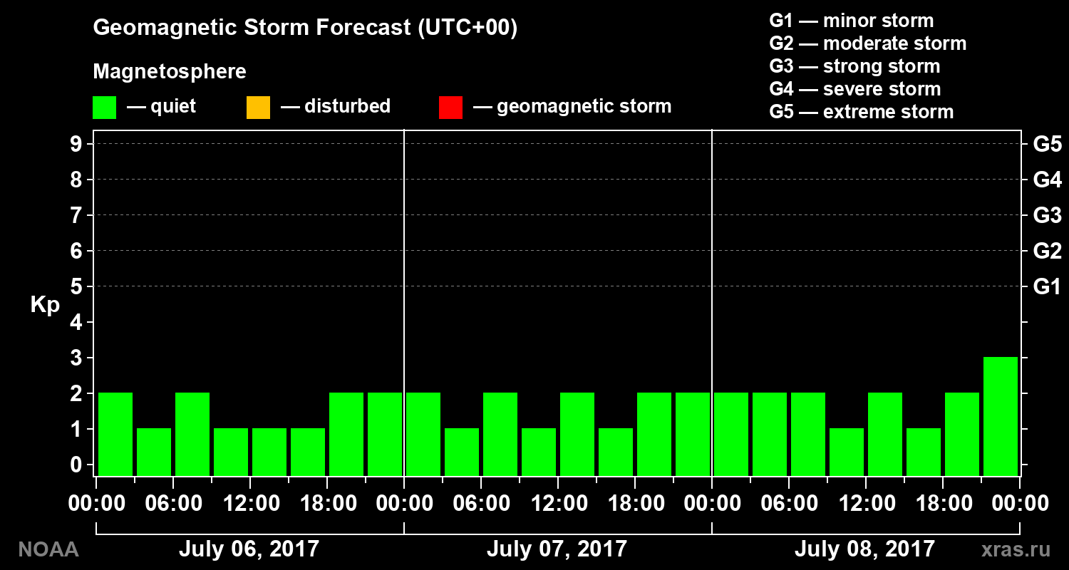 Geomagnetic index Kp forecast for three days