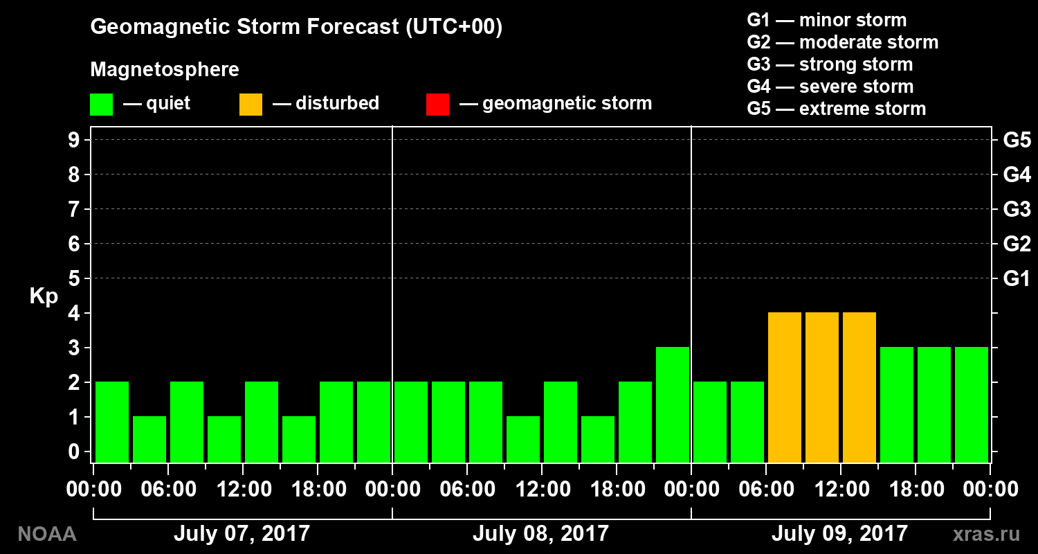 Geomagnetic index Kp forecast for three days