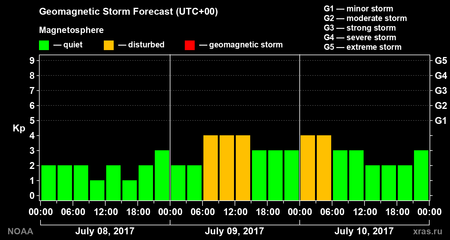 Geomagnetic index Kp forecast for three days