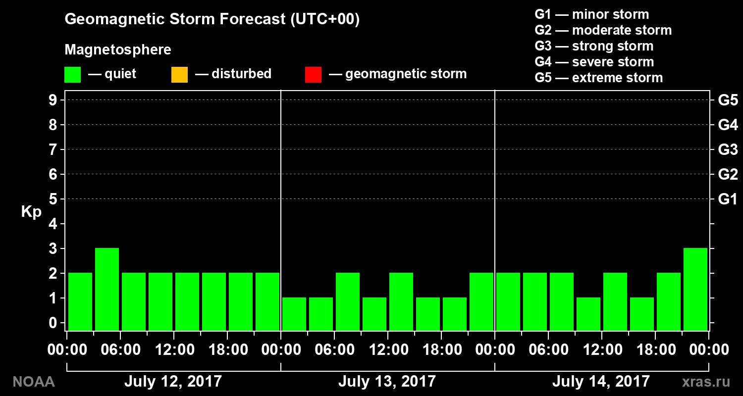 Geomagnetic index Kp forecast for three days