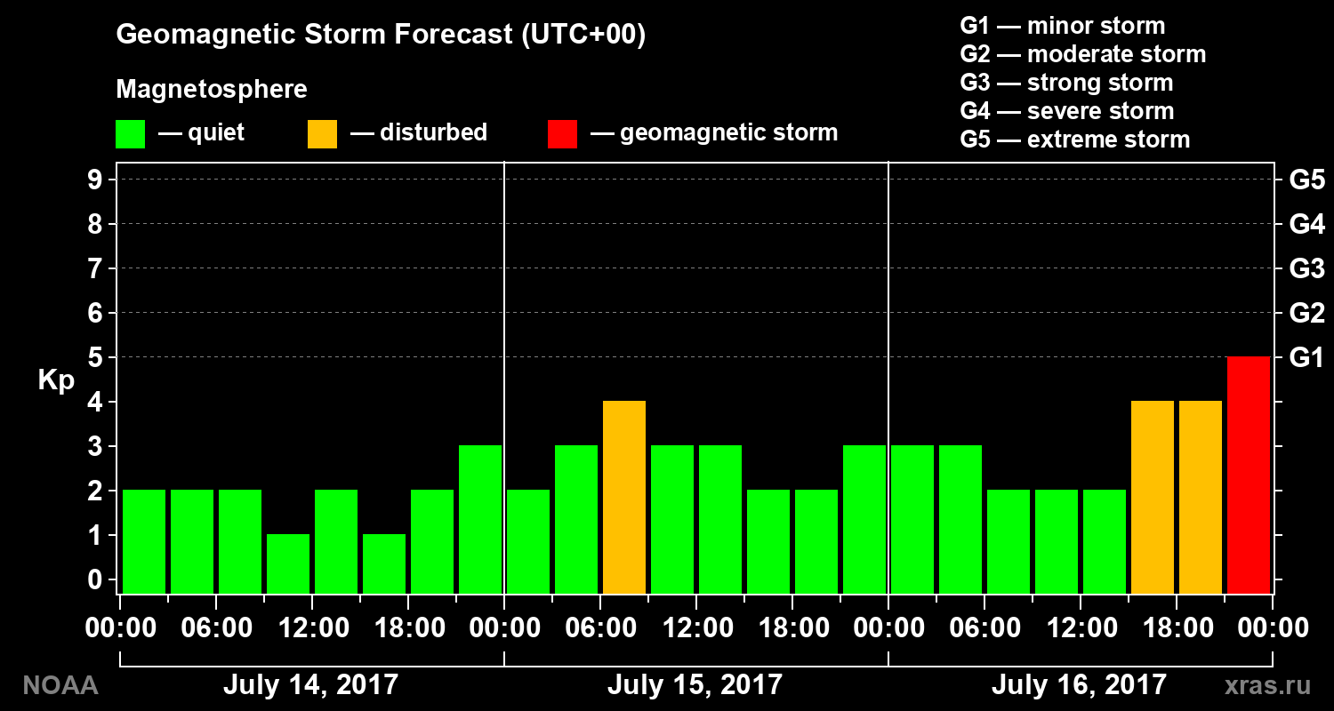 Geomagnetic index Kp forecast for three days