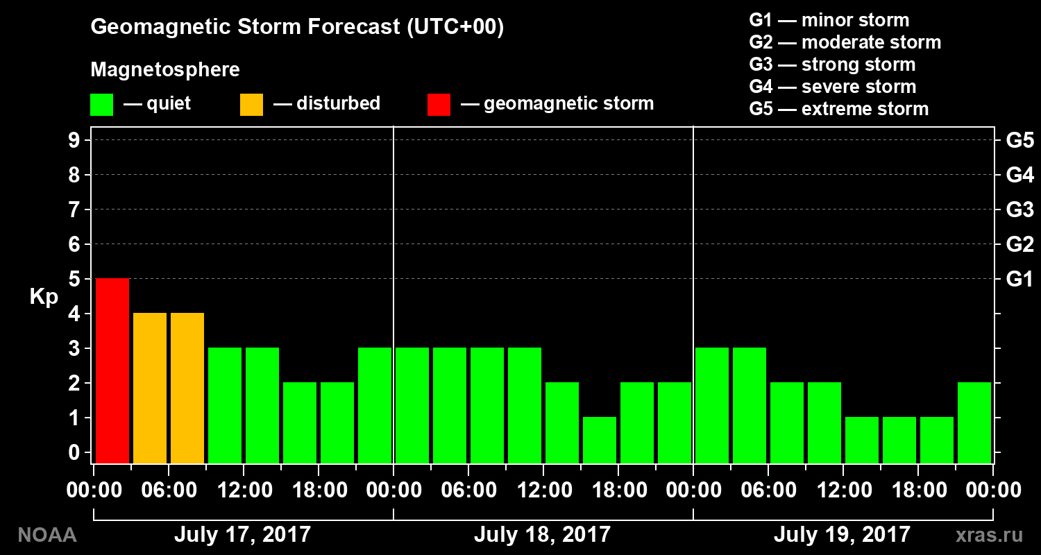 Geomagnetic index Kp forecast for three days