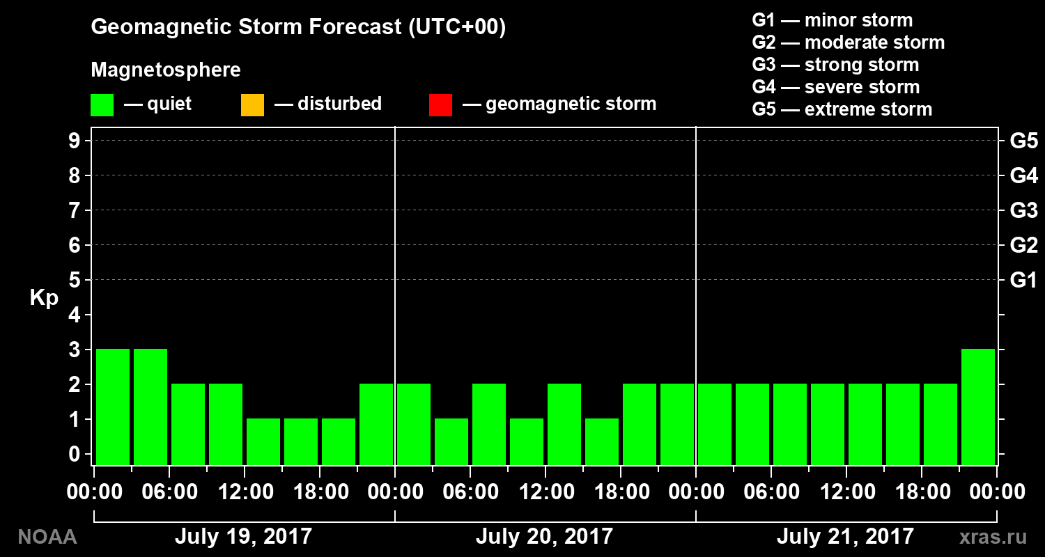 Geomagnetic index Kp forecast for three days