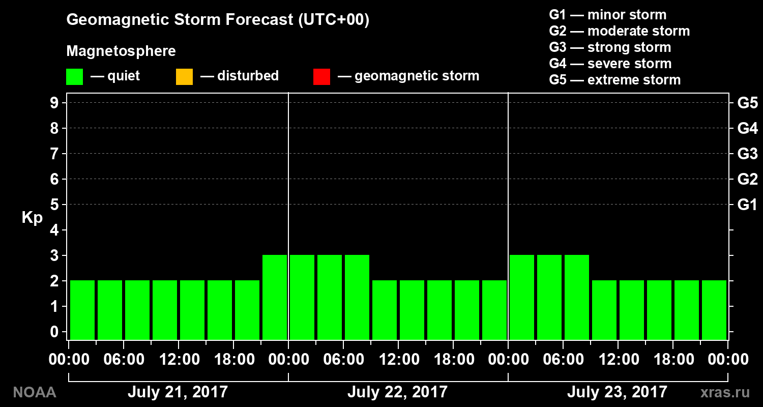 Geomagnetic index Kp forecast for three days