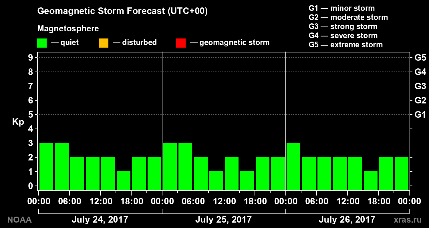 Geomagnetic index Kp forecast for three days