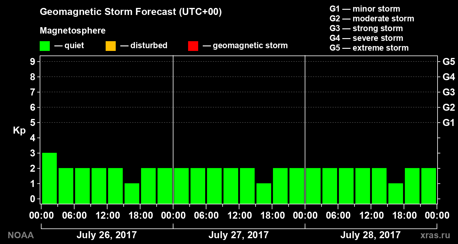 Geomagnetic index Kp forecast for three days