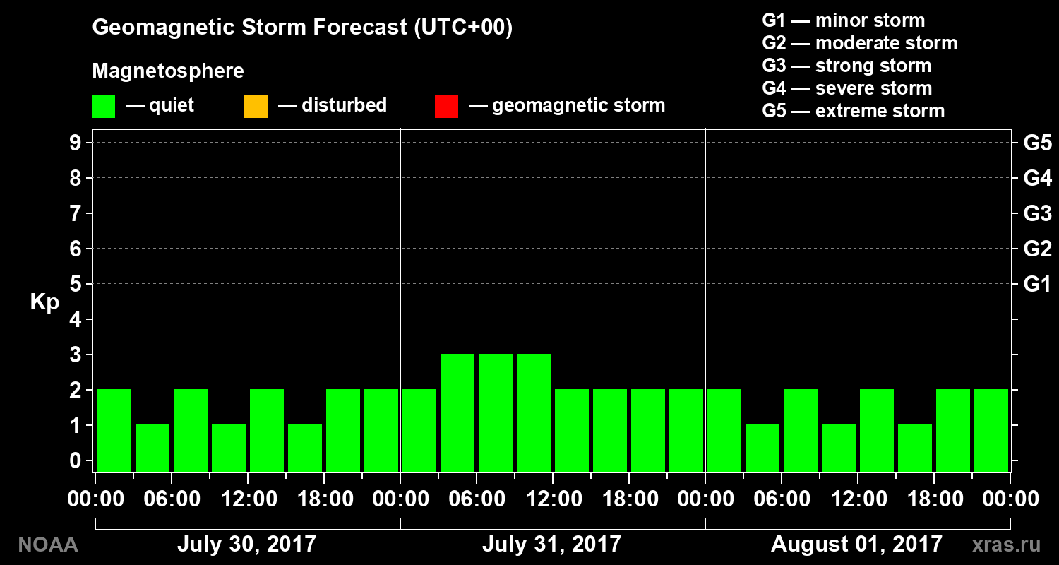 Geomagnetic index Kp forecast for three days