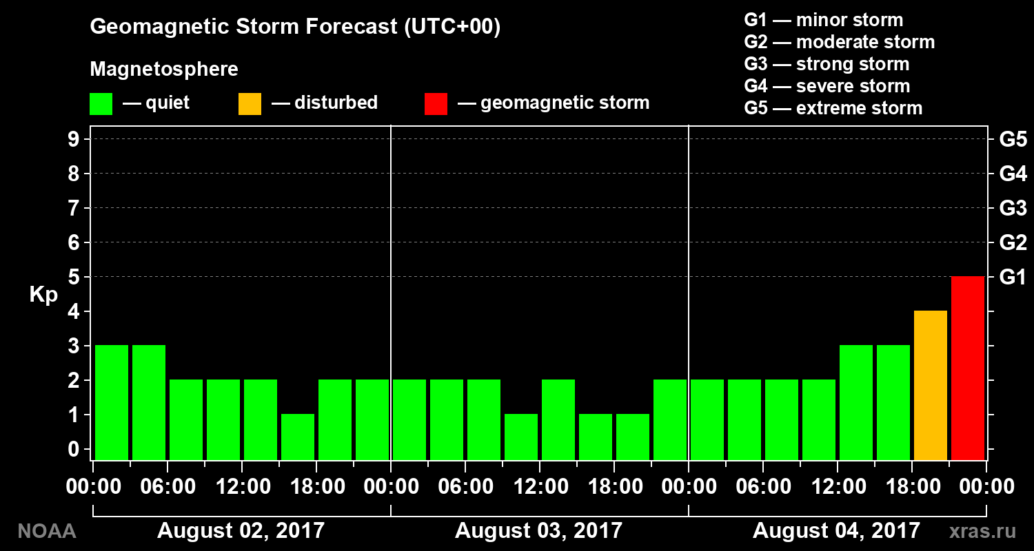 Geomagnetic index Kp forecast for three days