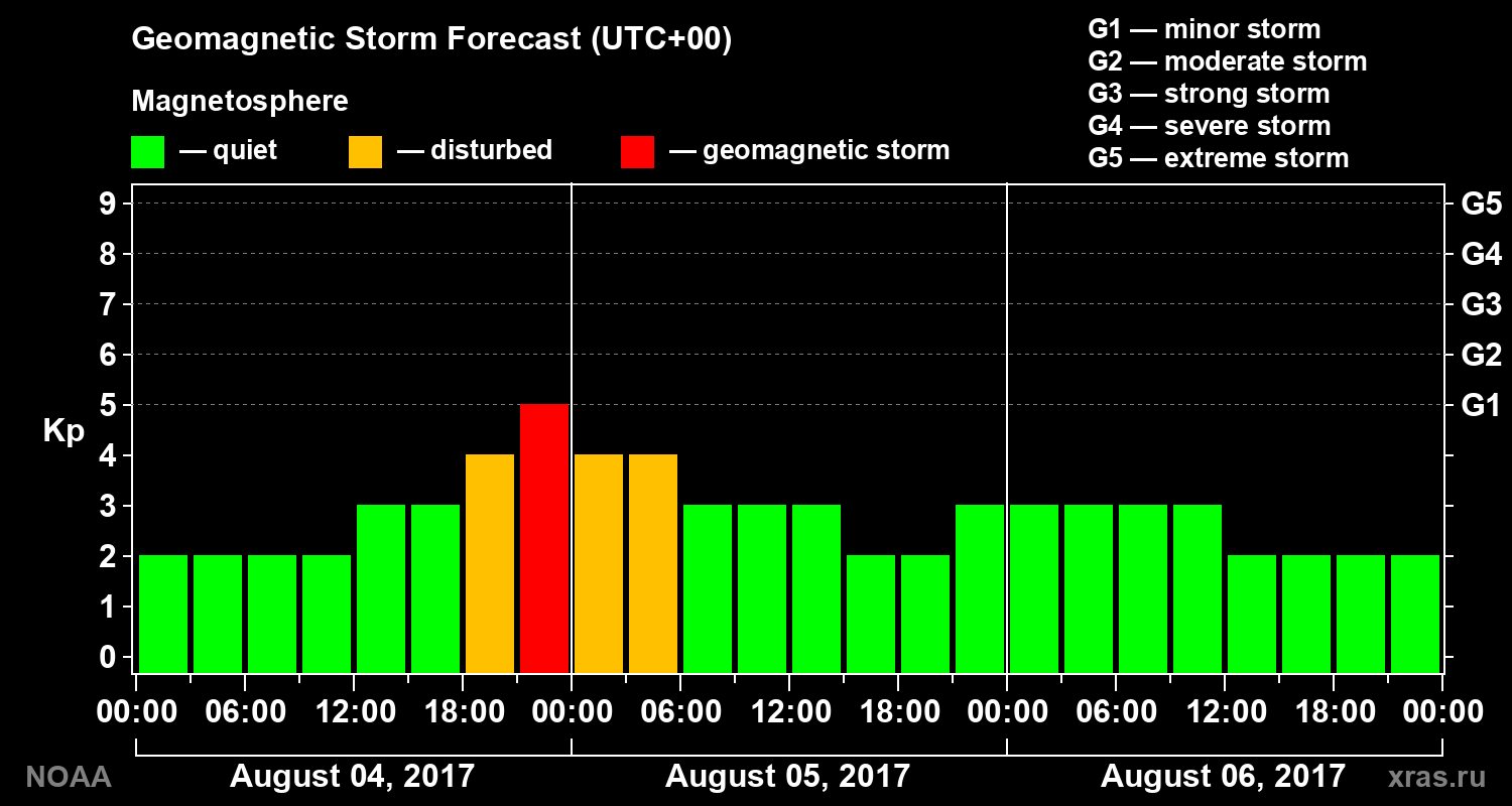 Geomagnetic index Kp forecast for three days