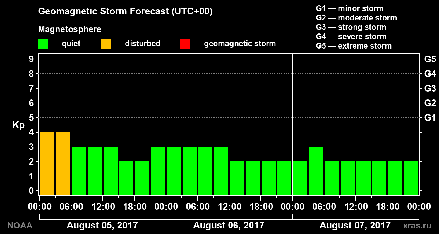Geomagnetic index Kp forecast for three days