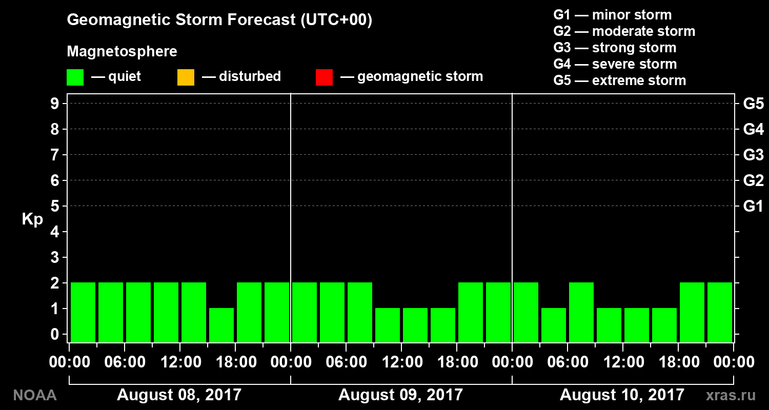 Geomagnetic index Kp forecast for three days