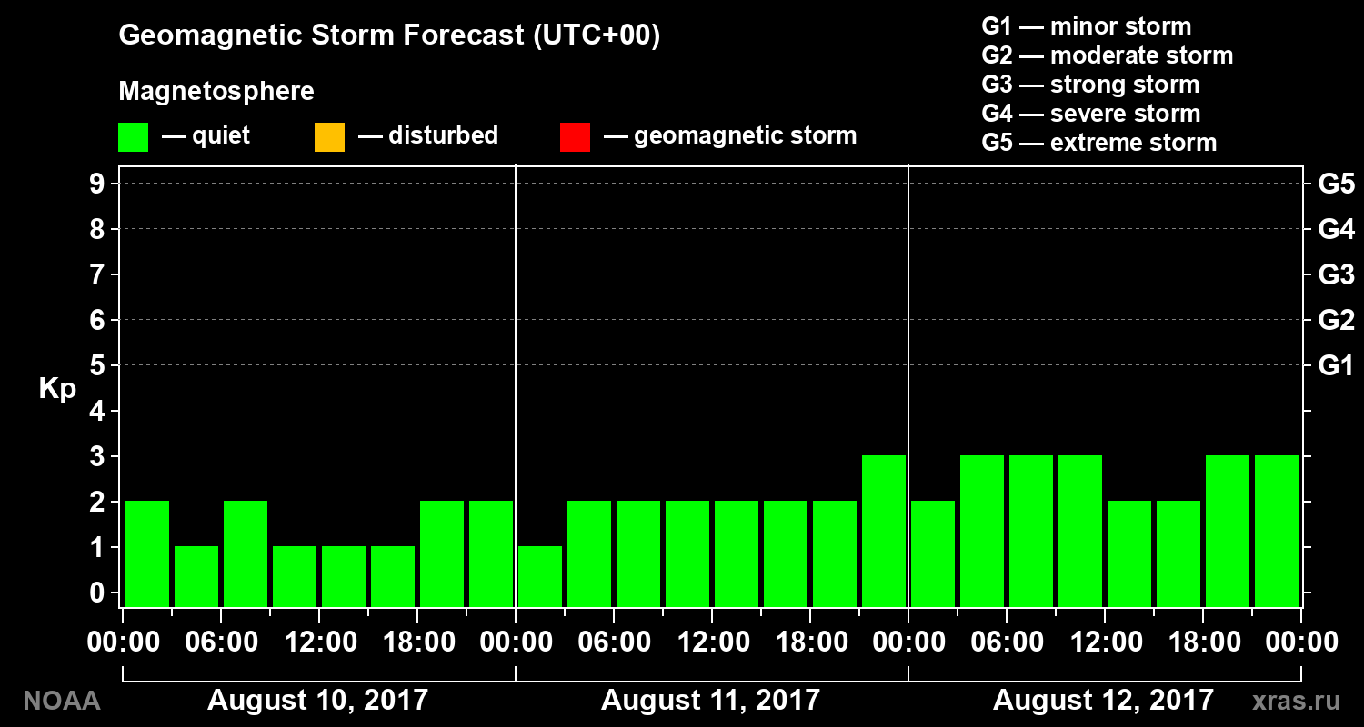 Geomagnetic index Kp forecast for three days