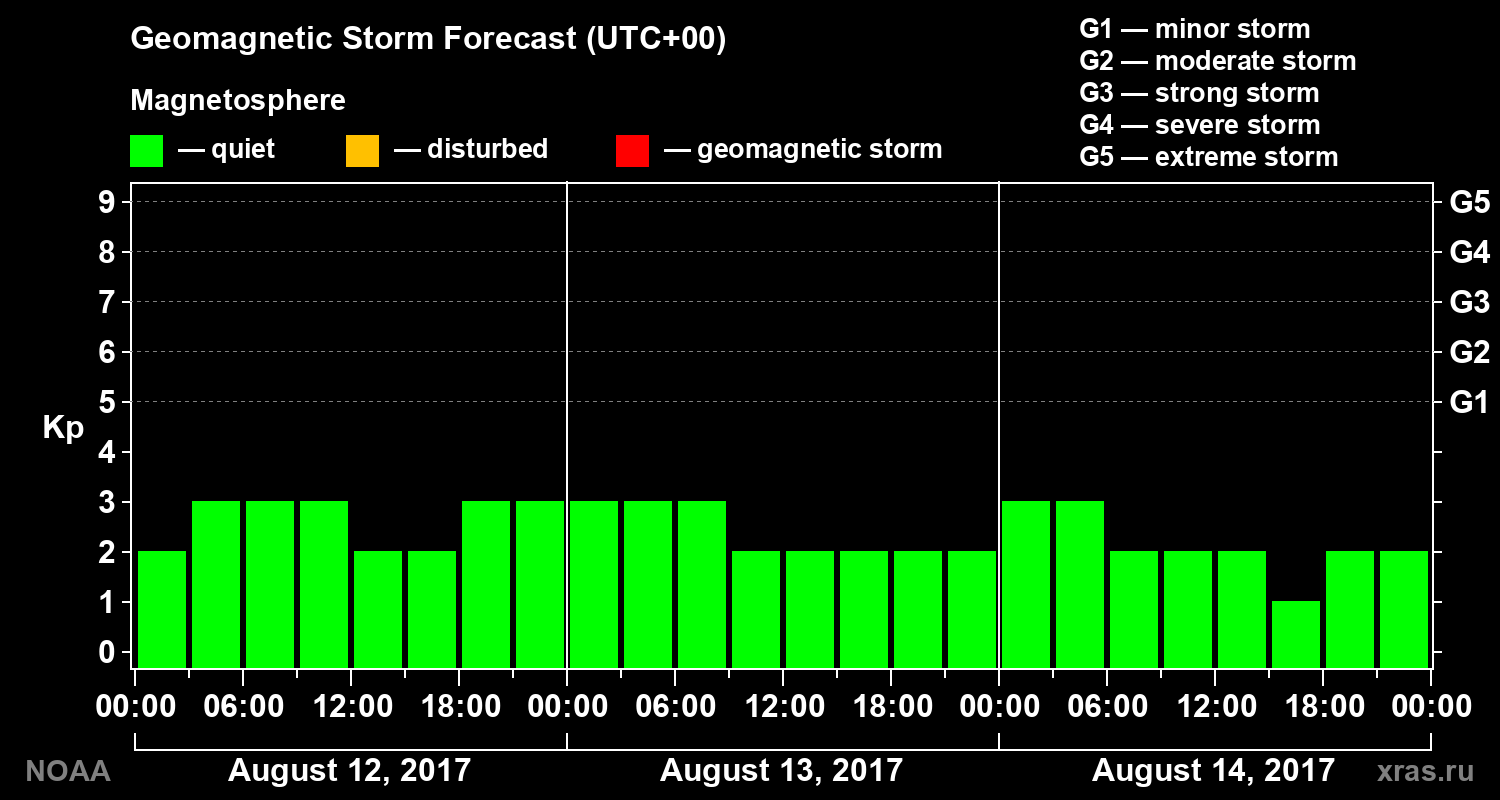 Geomagnetic index Kp forecast for three days
