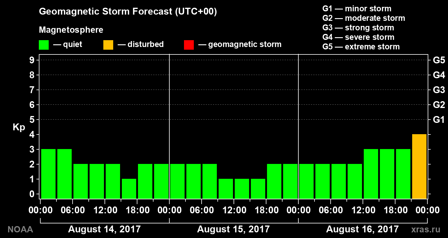 Geomagnetic index Kp forecast for three days