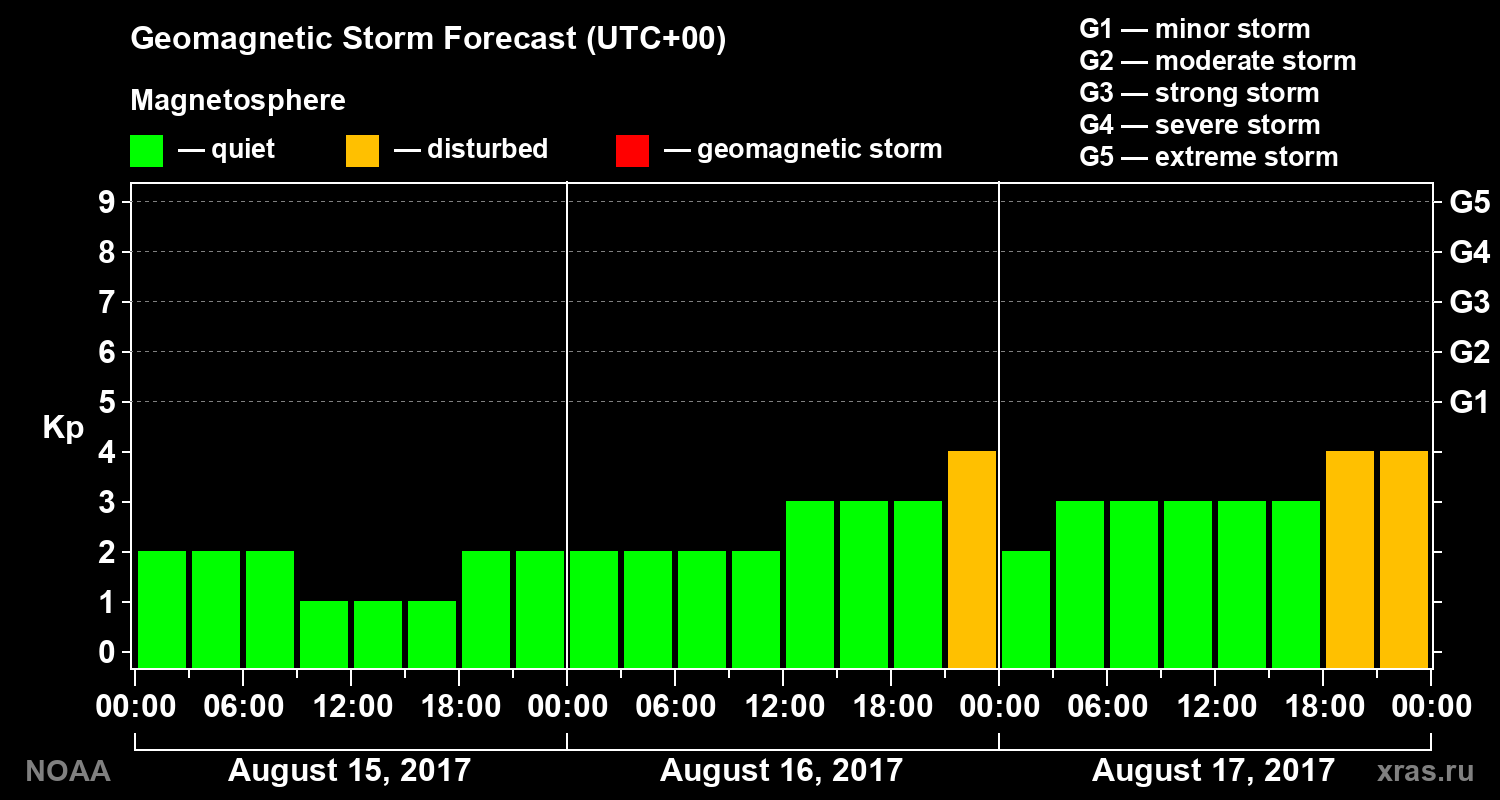 Geomagnetic index Kp forecast for three days