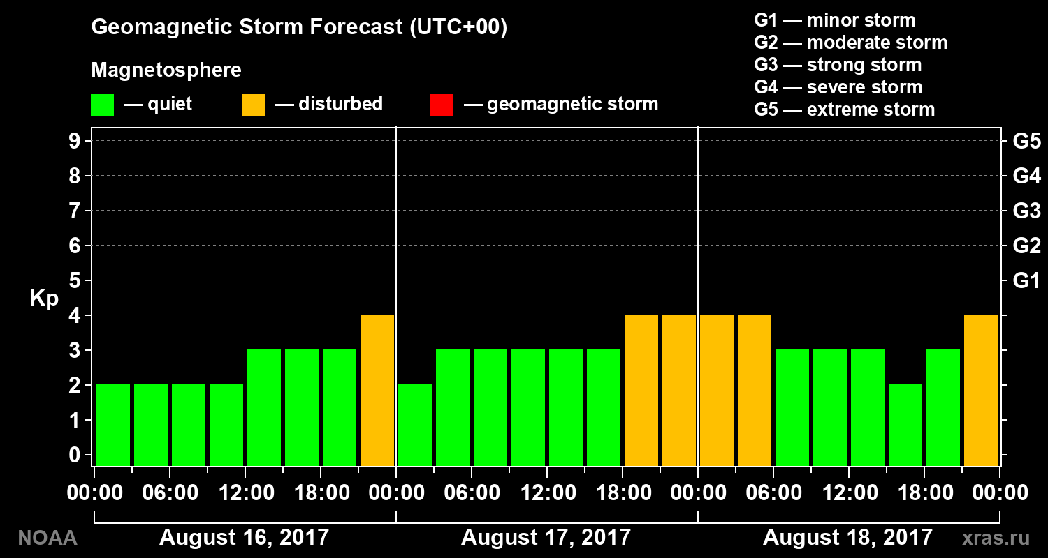 Geomagnetic index Kp forecast for three days