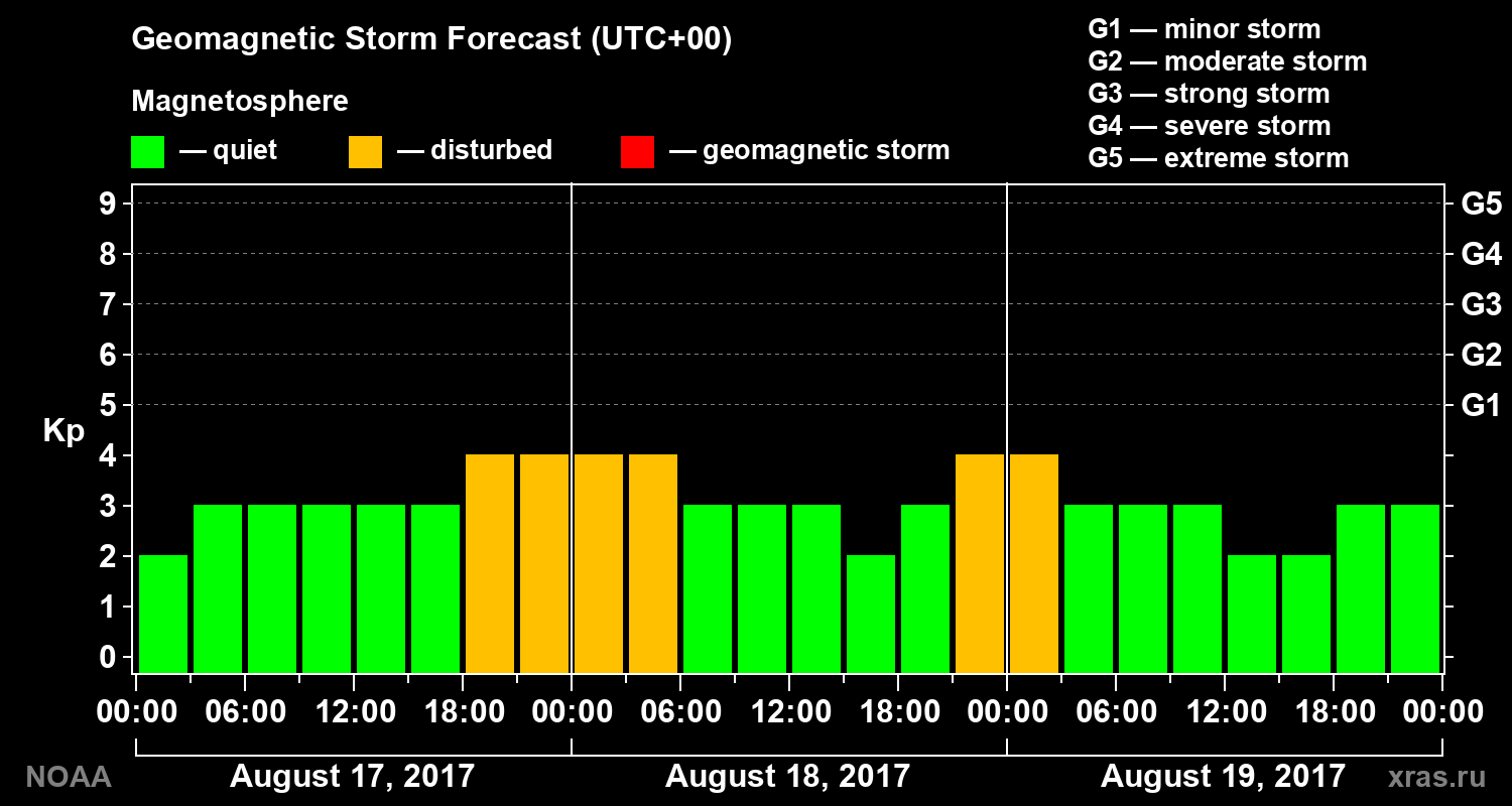 Geomagnetic index Kp forecast for three days