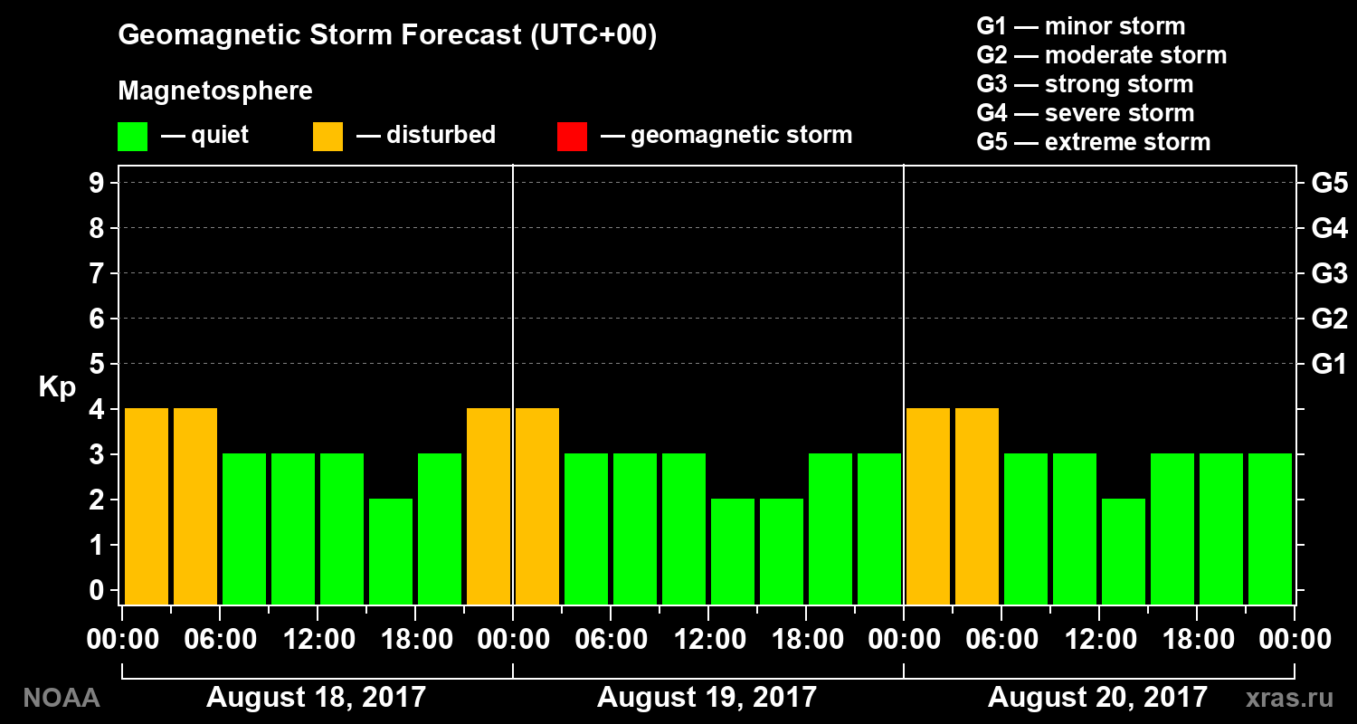 Geomagnetic index Kp forecast for three days