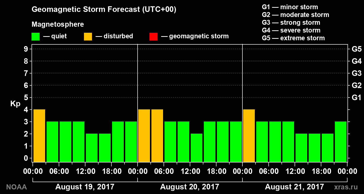 Geomagnetic index Kp forecast for three days