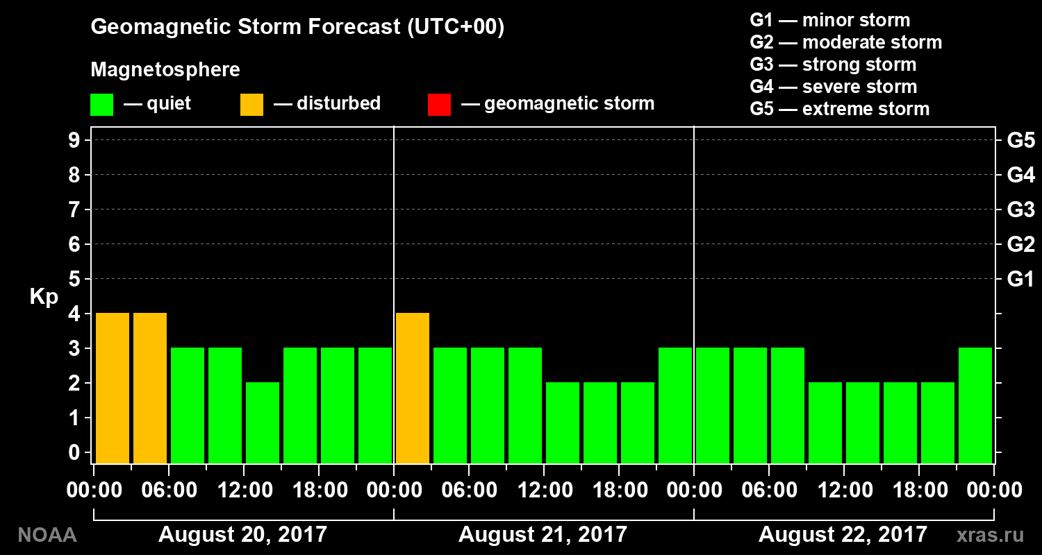 Geomagnetic index Kp forecast for three days
