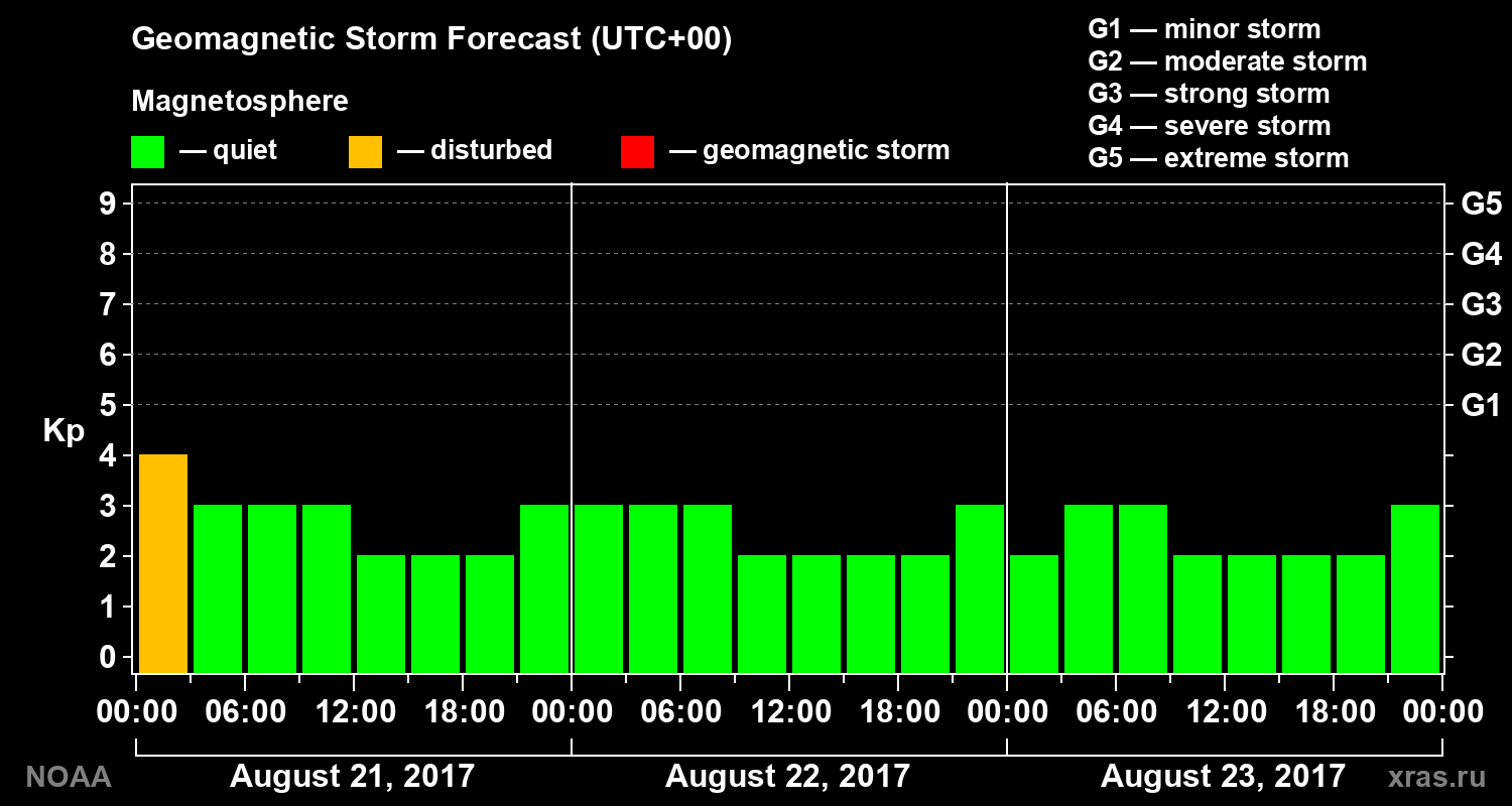 Geomagnetic index Kp forecast for three days