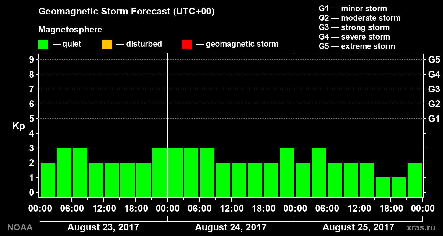 Geomagnetic index Kp forecast for three days