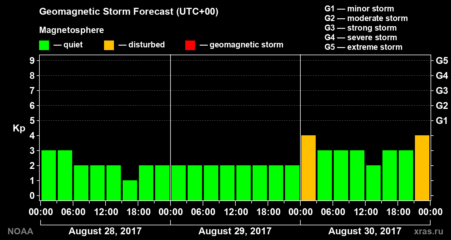 Geomagnetic index Kp forecast for three days