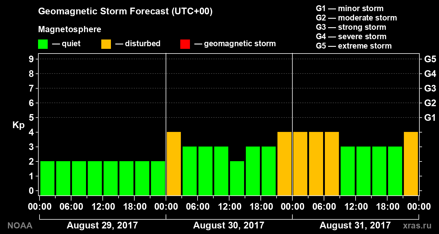 Geomagnetic index Kp forecast for three days