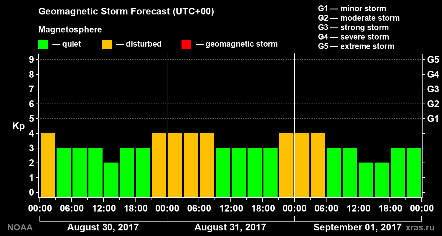 Geomagnetic index Kp forecast for three days