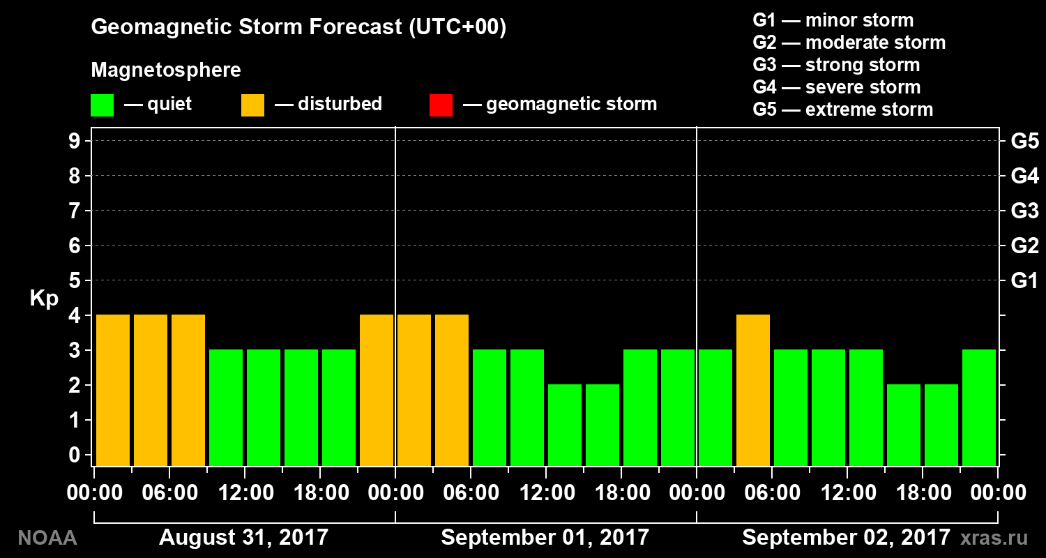 Geomagnetic index Kp forecast for three days