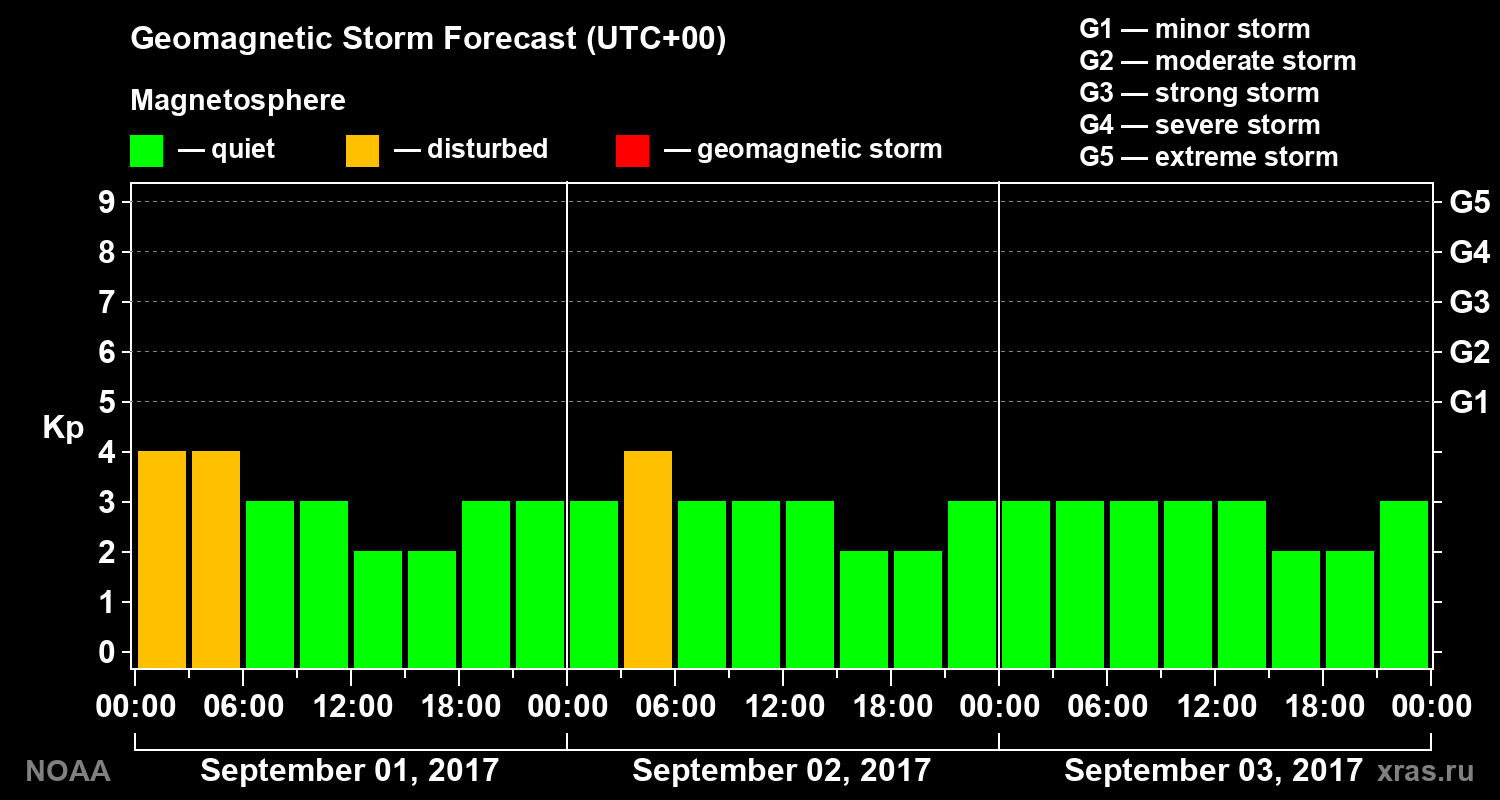 Geomagnetic index Kp forecast for three days