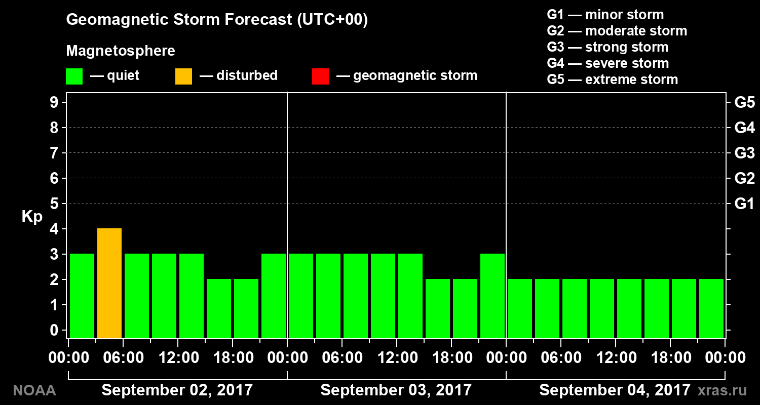 Geomagnetic index Kp forecast for three days