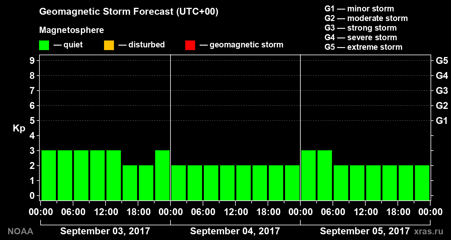 Geomagnetic index Kp forecast for three days