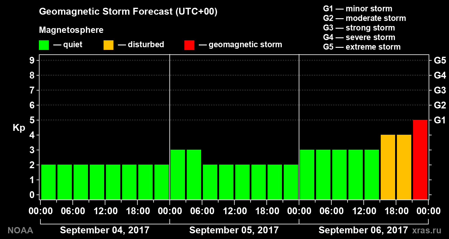Geomagnetic index Kp forecast for three days