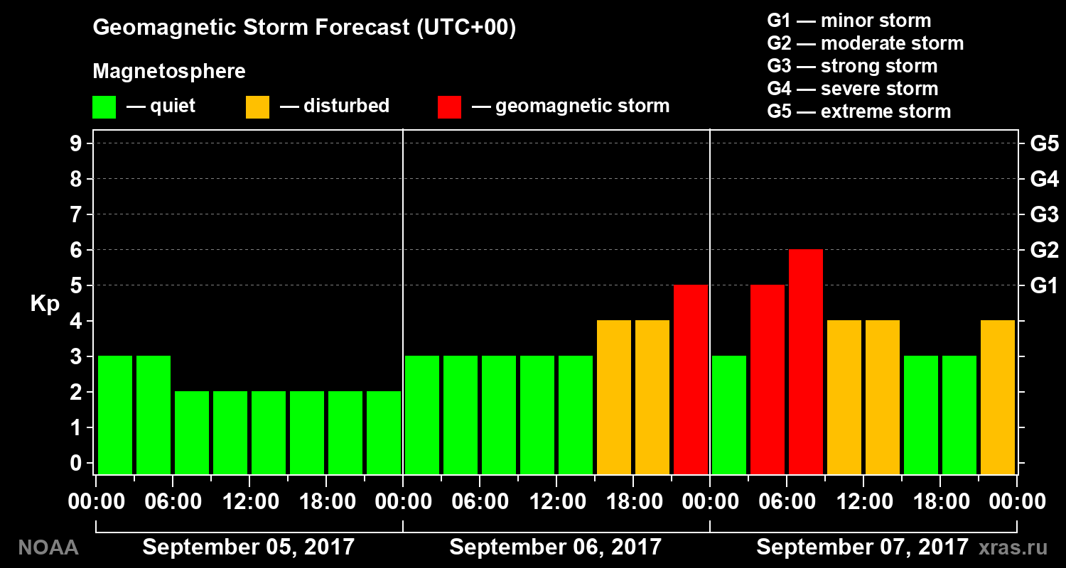 Geomagnetic index Kp forecast for three days