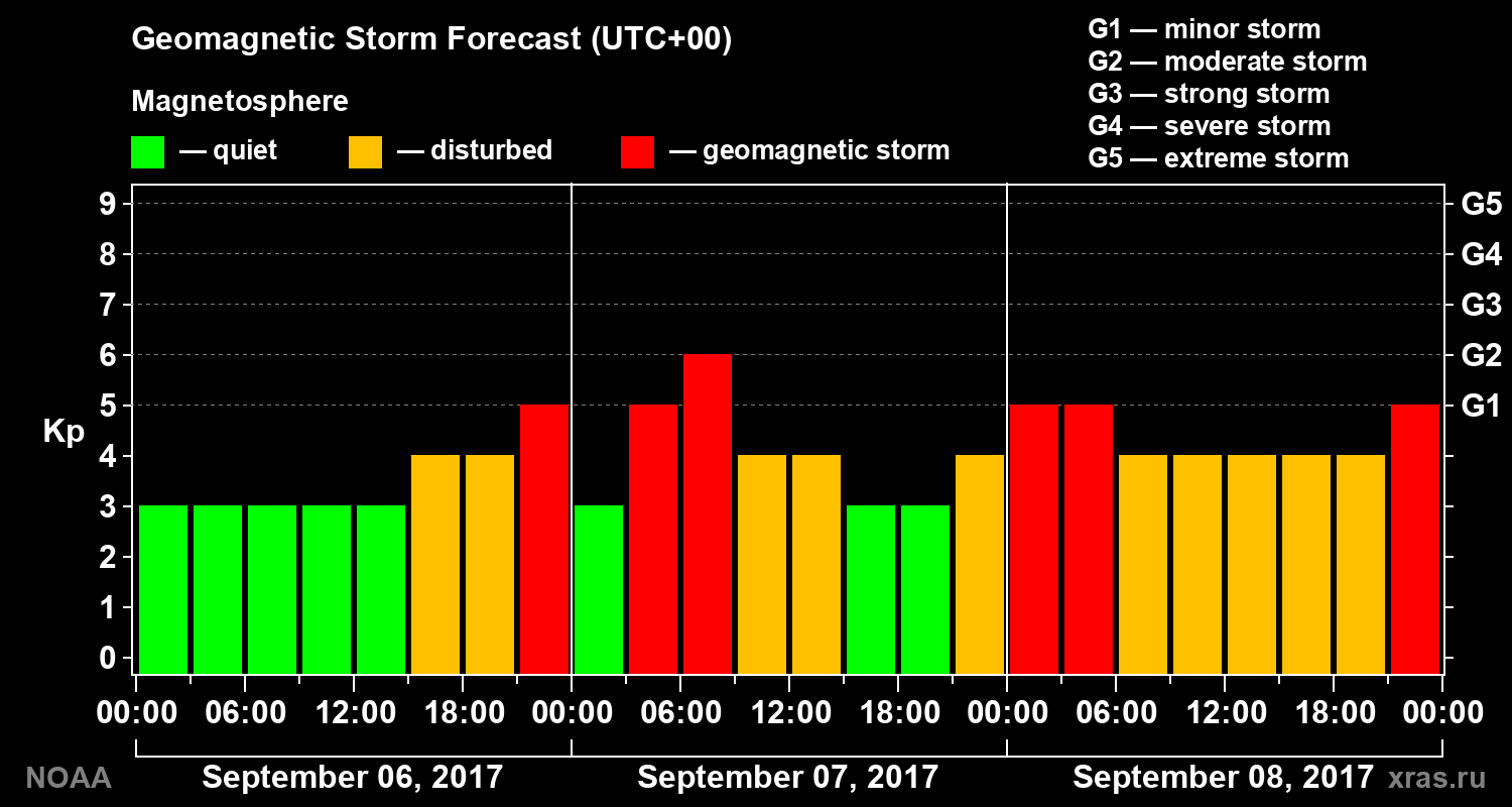 Geomagnetic index Kp forecast for three days