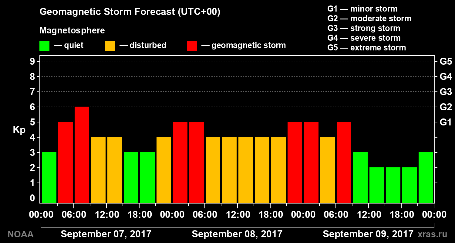Geomagnetic index Kp forecast for three days