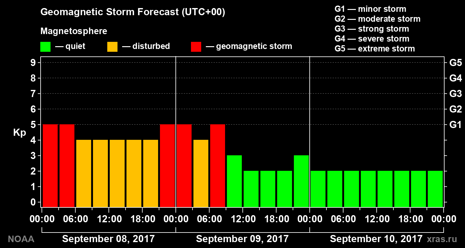 Geomagnetic index Kp forecast for three days