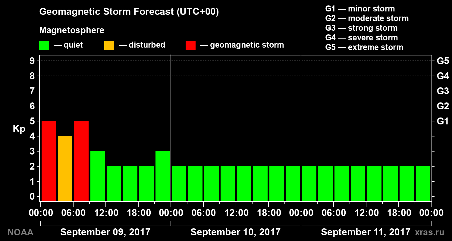 Geomagnetic index Kp forecast for three days